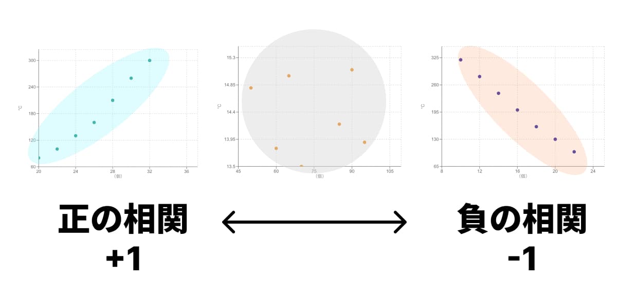 正の相関と負の相関の散布図の例